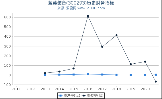 蓝英装备(300293)股东权益比率、固定资产比率等历史财务指标图 蓝英装备(300293)股东权益比率、固定资产比率等历史财务指标图