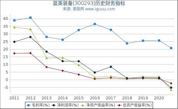 蓝英装备(300293)股东权益比率、固定资产比率等历史财务指标图 蓝英装备(300293)股东权益比率、固定资产比率等历史财务指标图
