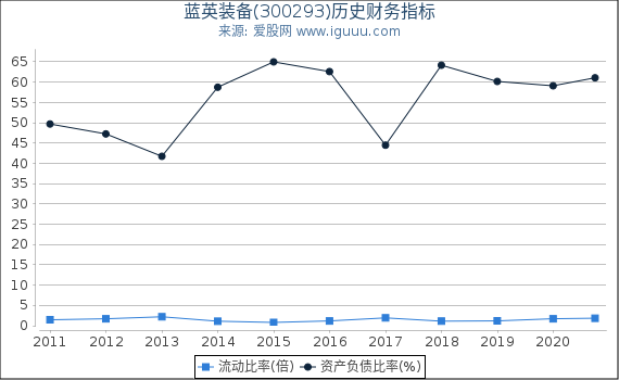 蓝英装备(300293)股东权益比率、固定资产比率等历史财务指标图 蓝英装备(300293)股东权益比率、固定资产比率等历史财务指标图