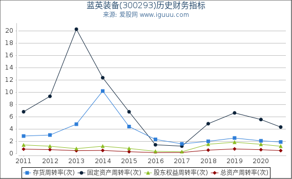 蓝英装备(300293)股东权益比率、固定资产比率等历史财务指标图 蓝英装备(300293)股东权益比率、固定资产比率等历史财务指标图
