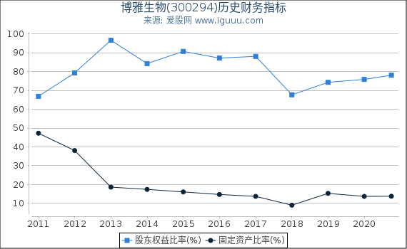 博雅生物(300294)股东权益比率、固定资产比率等历史财务指标图 博雅生物(300294)股东权益比率、固定资产比率等历史财务指标图