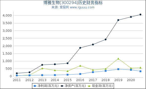 博雅生物(300294)股东权益比率、固定资产比率等历史财务指标图 博雅生物(300294)股东权益比率、固定资产比率等历史财务指标图