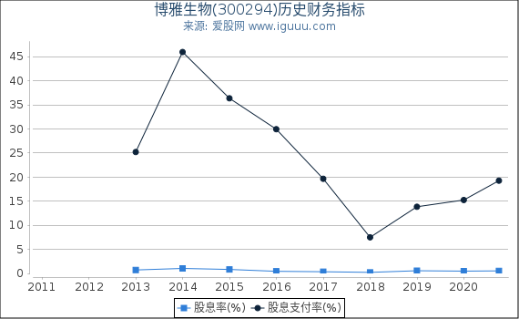 博雅生物(300294)股东权益比率、固定资产比率等历史财务指标图 博雅生物(300294)股东权益比率、固定资产比率等历史财务指标图