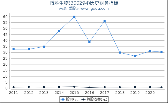 博雅生物(300294)股东权益比率、固定资产比率等历史财务指标图 博雅生物(300294)股东权益比率、固定资产比率等历史财务指标图