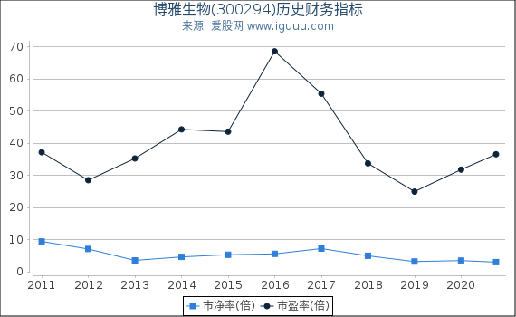 博雅生物(300294)股东权益比率、固定资产比率等历史财务指标图 博雅生物(300294)股东权益比率、固定资产比率等历史财务指标图