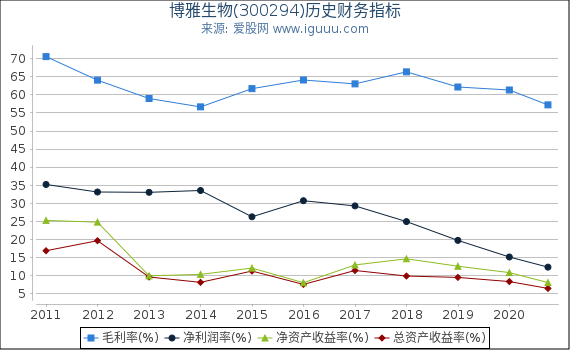 博雅生物(300294)股东权益比率、固定资产比率等历史财务指标图 博雅生物(300294)股东权益比率、固定资产比率等历史财务指标图