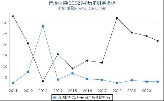 博雅生物(300294)股东权益比率、固定资产比率等历史财务指标图 博雅生物(300294)股东权益比率、固定资产比率等历史财务指标图