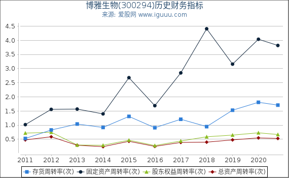 博雅生物(300294)股东权益比率、固定资产比率等历史财务指标图 博雅生物(300294)股东权益比率、固定资产比率等历史财务指标图