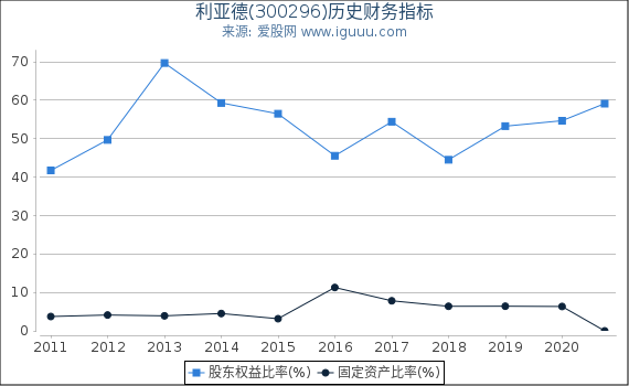 利亚德(300296)股东权益比率、固定资产比率等历史财务指标图