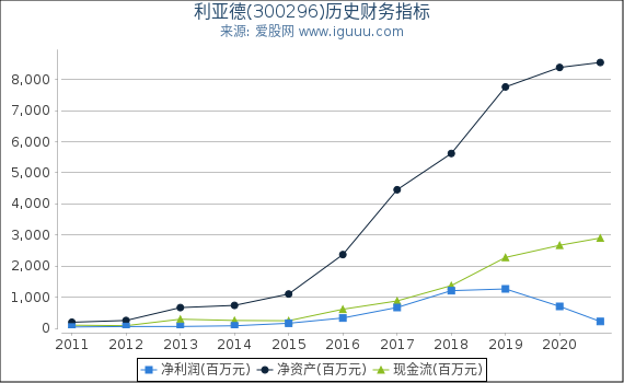 利亚德(300296)股东权益比率、固定资产比率等历史财务指标图