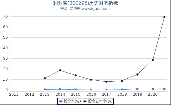 利亚德(300296)股东权益比率、固定资产比率等历史财务指标图