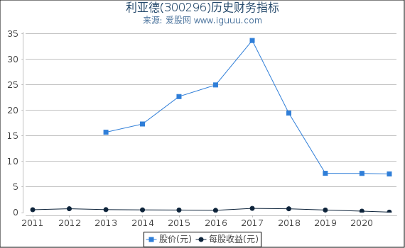 利亚德(300296)股东权益比率、固定资产比率等历史财务指标图