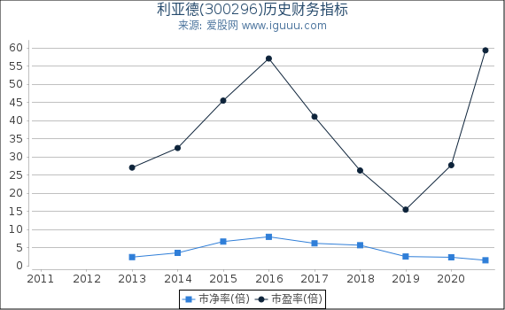 利亚德(300296)股东权益比率、固定资产比率等历史财务指标图