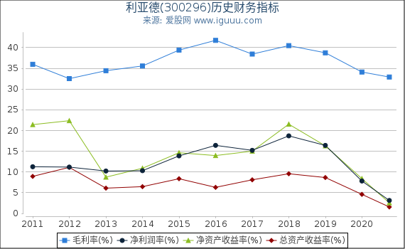 利亚德(300296)股东权益比率、固定资产比率等历史财务指标图