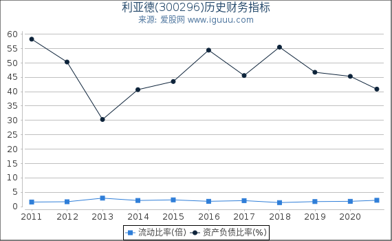 利亚德(300296)股东权益比率、固定资产比率等历史财务指标图