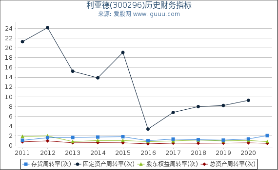 利亚德(300296)股东权益比率、固定资产比率等历史财务指标图