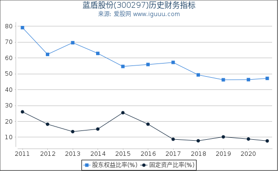 蓝盾股份(300297)股东权益比率、固定资产比率等历史财务指标图 蓝盾股份(300297)股东权益比率、固定资产比率等历史财务指标图