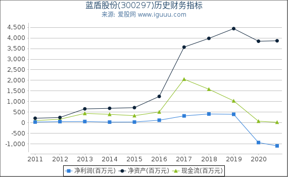 蓝盾股份(300297)股东权益比率、固定资产比率等历史财务指标图 蓝盾股份(300297)股东权益比率、固定资产比率等历史财务指标图