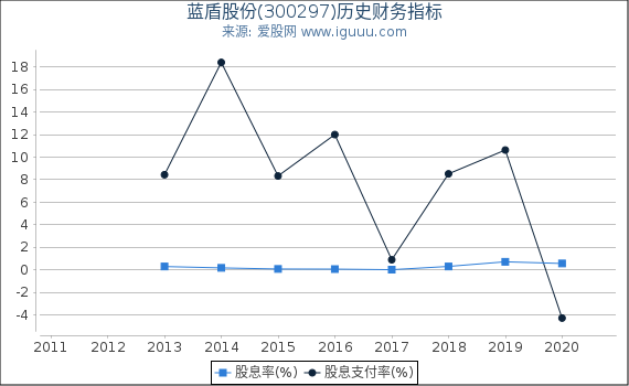 蓝盾股份(300297)股东权益比率、固定资产比率等历史财务指标图 蓝盾股份(300297)股东权益比率、固定资产比率等历史财务指标图