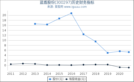 蓝盾股份(300297)股东权益比率、固定资产比率等历史财务指标图 蓝盾股份(300297)股东权益比率、固定资产比率等历史财务指标图
