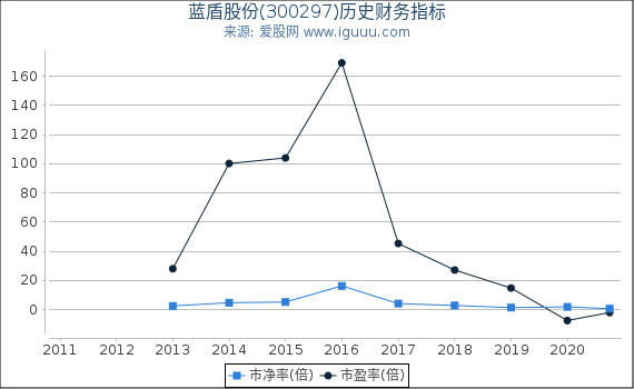 蓝盾股份(300297)股东权益比率、固定资产比率等历史财务指标图 蓝盾股份(300297)股东权益比率、固定资产比率等历史财务指标图