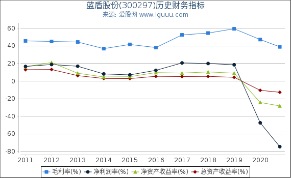 蓝盾股份(300297)股东权益比率、固定资产比率等历史财务指标图 蓝盾股份(300297)股东权益比率、固定资产比率等历史财务指标图
