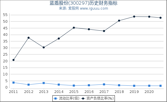 蓝盾股份(300297)股东权益比率、固定资产比率等历史财务指标图 蓝盾股份(300297)股东权益比率、固定资产比率等历史财务指标图