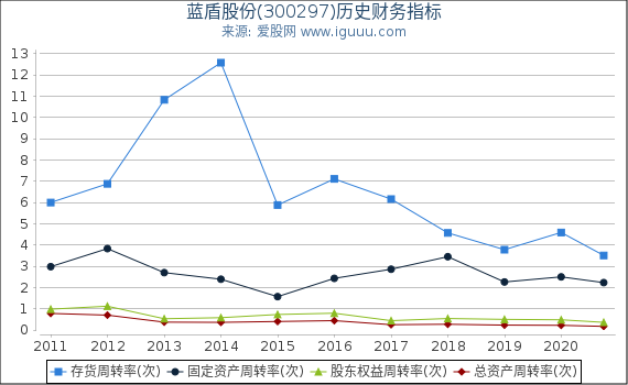 蓝盾股份(300297)股东权益比率、固定资产比率等历史财务指标图 蓝盾股份(300297)股东权益比率、固定资产比率等历史财务指标图