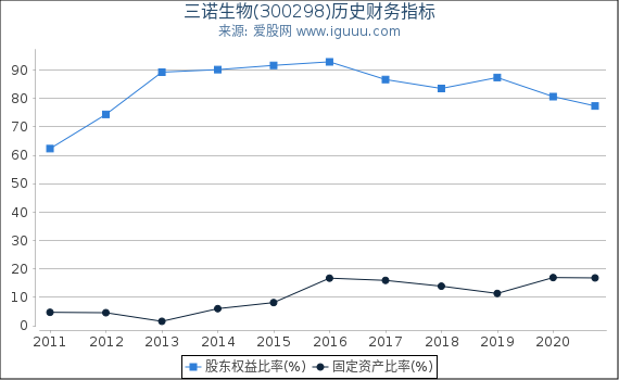 三诺生物(300298)股东权益比率、固定资产比率等历史财务指标图 三诺生物(300298)股东权益比率、固定资产比率等历史财务指标图