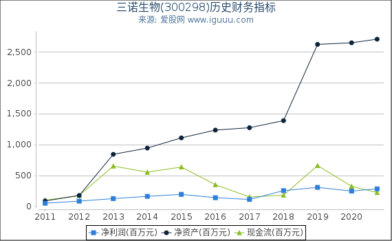 三诺生物(300298)股东权益比率、固定资产比率等历史财务指标图 三诺生物(300298)股东权益比率、固定资产比率等历史财务指标图