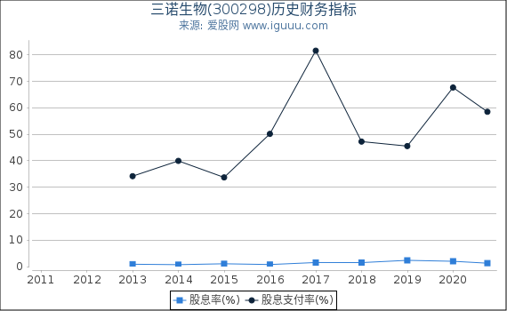 三诺生物(300298)股东权益比率、固定资产比率等历史财务指标图 三诺生物(300298)股东权益比率、固定资产比率等历史财务指标图