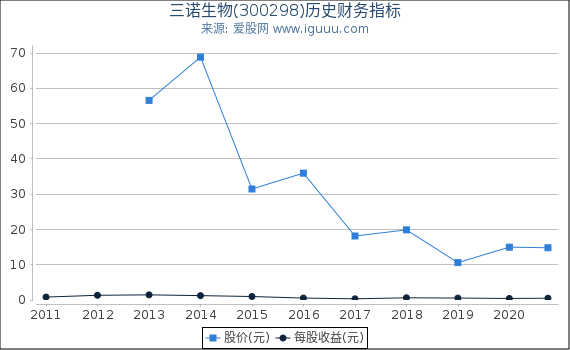 三诺生物(300298)股东权益比率、固定资产比率等历史财务指标图 三诺生物(300298)股东权益比率、固定资产比率等历史财务指标图