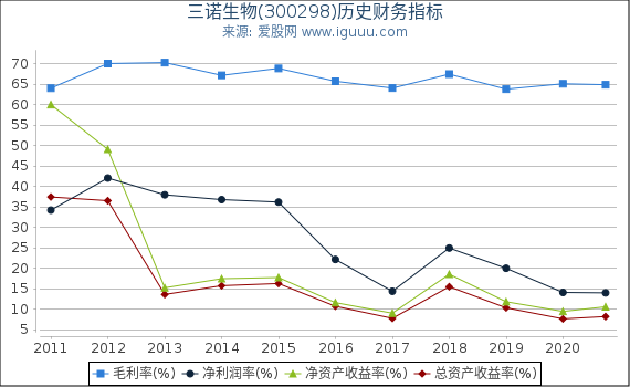 三诺生物(300298)股东权益比率、固定资产比率等历史财务指标图 三诺生物(300298)股东权益比率、固定资产比率等历史财务指标图