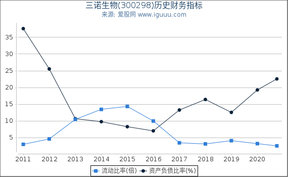 三诺生物(300298)股东权益比率、固定资产比率等历史财务指标图 三诺生物(300298)股东权益比率、固定资产比率等历史财务指标图