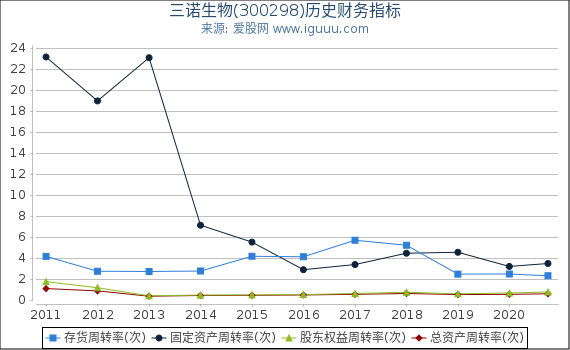 三诺生物(300298)股东权益比率、固定资产比率等历史财务指标图 三诺生物(300298)股东权益比率、固定资产比率等历史财务指标图