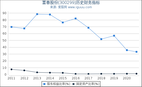 富春股份(300299)股东权益比率、固定资产比率等历史财务指标图 富春股份(300299)股东权益比率、固定资产比率等历史财务指标图