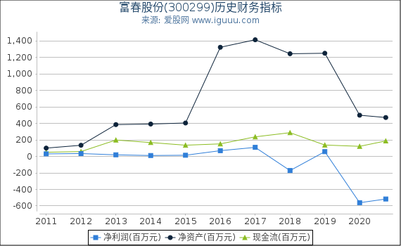 富春股份(300299)股东权益比率、固定资产比率等历史财务指标图 富春股份(300299)股东权益比率、固定资产比率等历史财务指标图