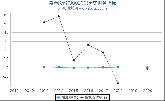 富春股份(300299)股东权益比率、固定资产比率等历史财务指标图 富春股份(300299)股东权益比率、固定资产比率等历史财务指标图
