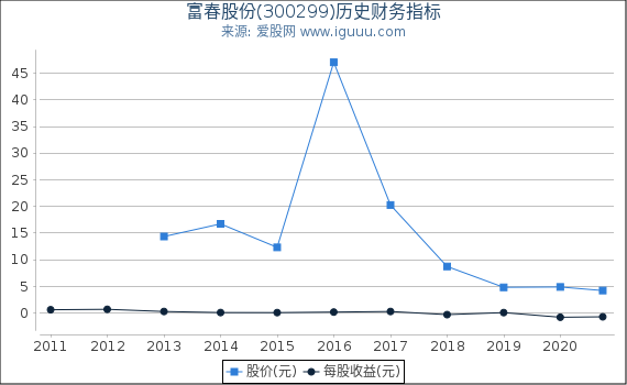 富春股份(300299)股东权益比率、固定资产比率等历史财务指标图 富春股份(300299)股东权益比率、固定资产比率等历史财务指标图