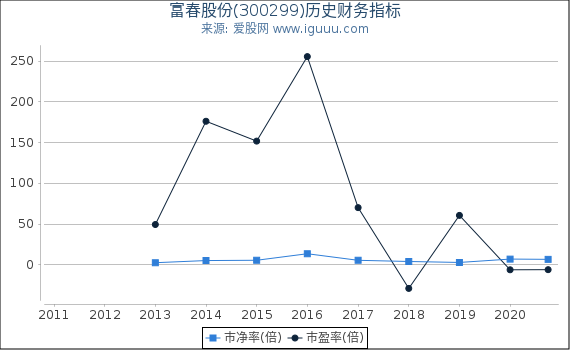 富春股份(300299)股东权益比率、固定资产比率等历史财务指标图 富春股份(300299)股东权益比率、固定资产比率等历史财务指标图