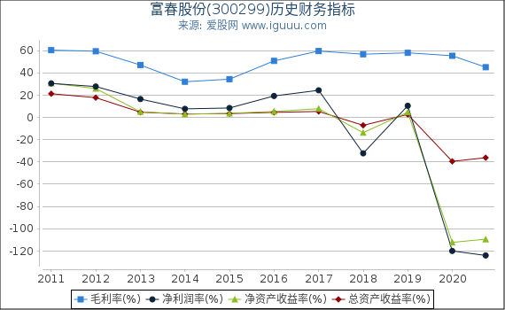 富春股份(300299)股东权益比率、固定资产比率等历史财务指标图 富春股份(300299)股东权益比率、固定资产比率等历史财务指标图