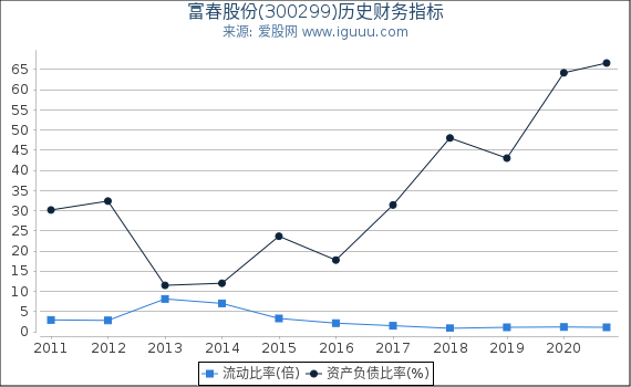 富春股份(300299)股东权益比率、固定资产比率等历史财务指标图 富春股份(300299)股东权益比率、固定资产比率等历史财务指标图