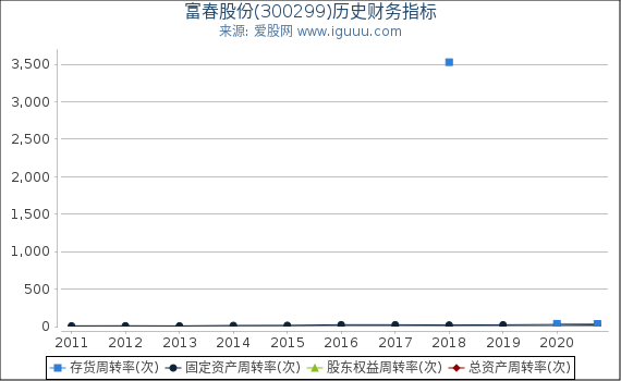 富春股份(300299)股东权益比率、固定资产比率等历史财务指标图 富春股份(300299)股东权益比率、固定资产比率等历史财务指标图