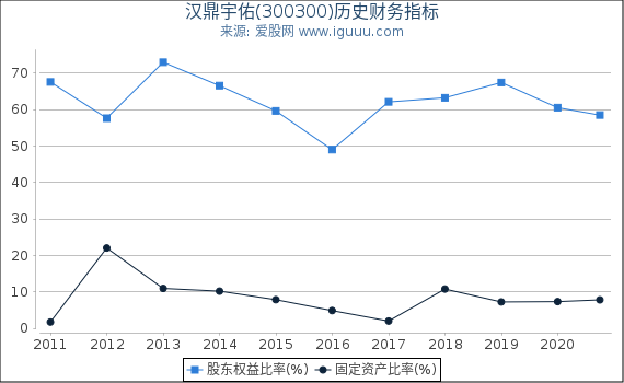 汉鼎宇佑(300300)股东权益比率、固定资产比率等历史财务指标图 汉鼎宇佑(300300)股东权益比率、固定资产比率等历史财务指标图