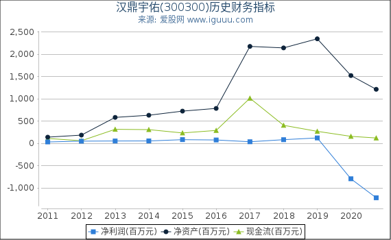汉鼎宇佑(300300)股东权益比率、固定资产比率等历史财务指标图 汉鼎宇佑(300300)股东权益比率、固定资产比率等历史财务指标图