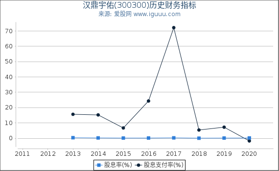 汉鼎宇佑(300300)股东权益比率、固定资产比率等历史财务指标图 汉鼎宇佑(300300)股东权益比率、固定资产比率等历史财务指标图