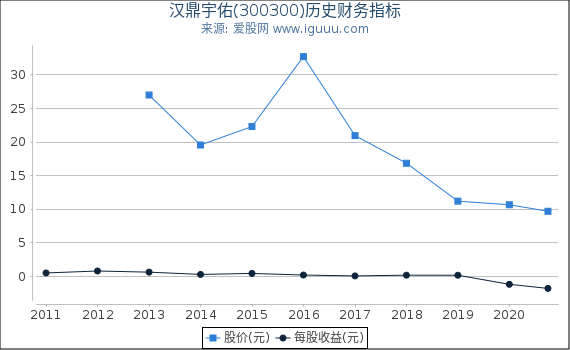 汉鼎宇佑(300300)股东权益比率、固定资产比率等历史财务指标图 汉鼎宇佑(300300)股东权益比率、固定资产比率等历史财务指标图