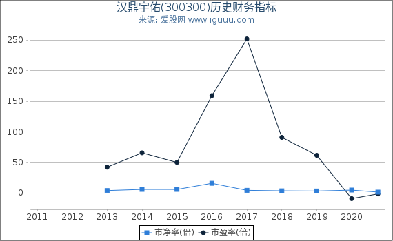 汉鼎宇佑(300300)股东权益比率、固定资产比率等历史财务指标图 汉鼎宇佑(300300)股东权益比率、固定资产比率等历史财务指标图