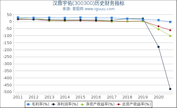 汉鼎宇佑(300300)股东权益比率、固定资产比率等历史财务指标图 汉鼎宇佑(300300)股东权益比率、固定资产比率等历史财务指标图