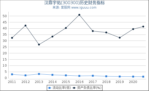汉鼎宇佑(300300)股东权益比率、固定资产比率等历史财务指标图 汉鼎宇佑(300300)股东权益比率、固定资产比率等历史财务指标图